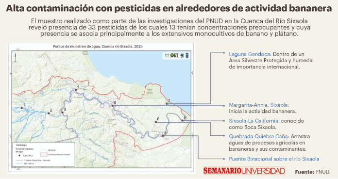 Altos niveles de contaminación por plaguicidas alrededor de las plantaciones de plátanos en el río Sixaola